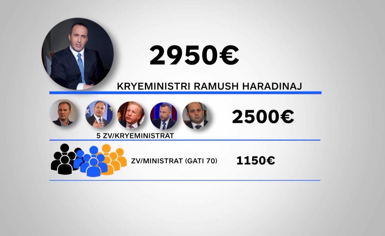 Vendimi i Qeverisë së Kosovës për rritjen e pagave mbetet i pakthyeshëm