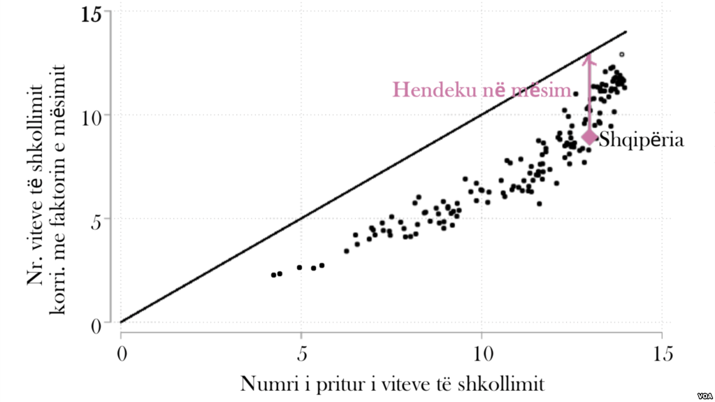 Del Indeksi i Kapitalit Njerëzor nga Banka Botërore për Shqipërinë