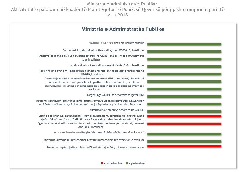 Ministria e Administratës Publike më efektivja sipas analizës së shoqërisë civile