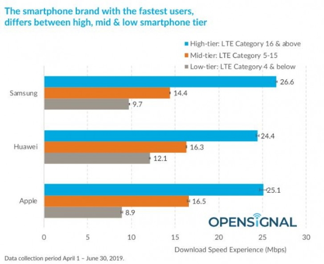 Samsungu mund të krenohet me shpejtësitë më të mira 4G LTE