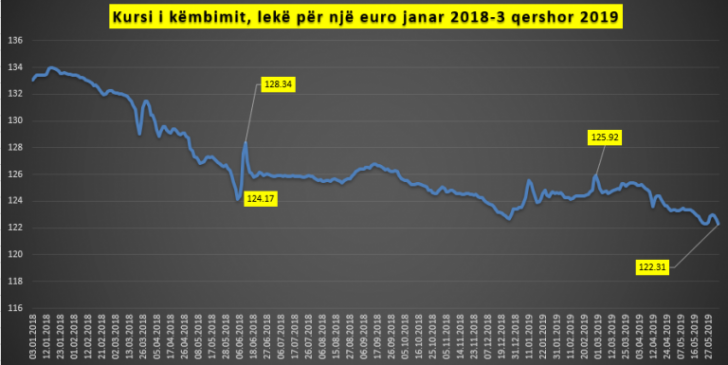 Nivel rekord më i ulët i euros karshi lekut në 11 vjetët e fundit