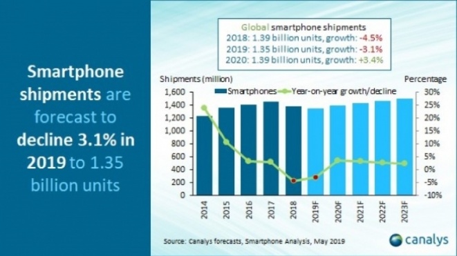 Canalys: Livrimi global i telefonave do të shënojë rënie prej 3.1% gjatë vitit