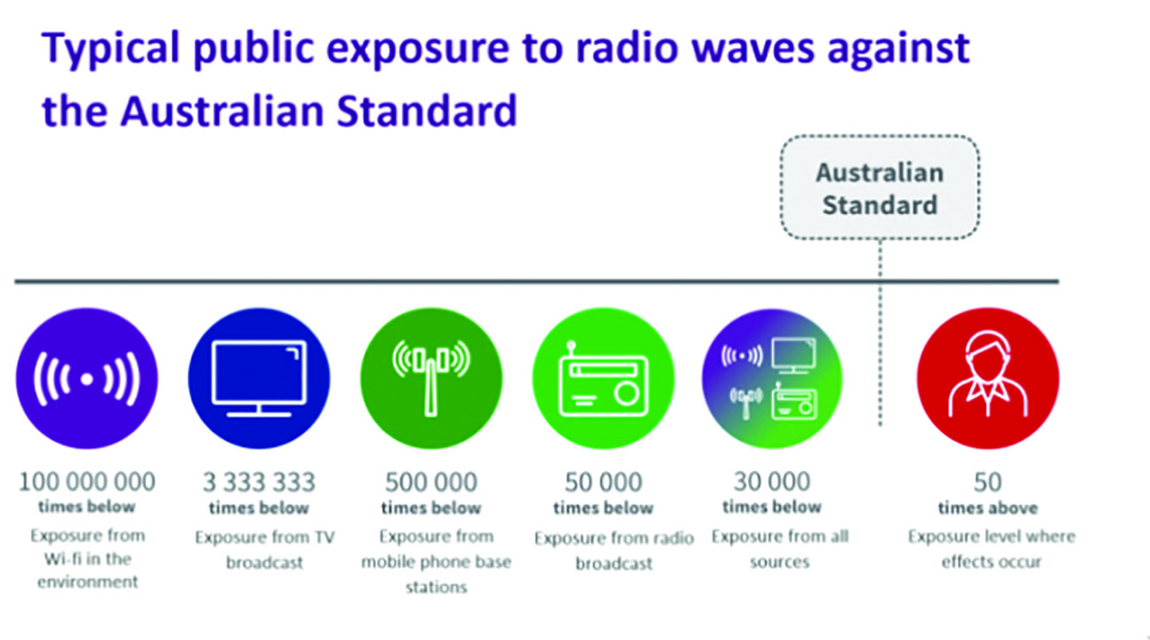 Agjencia australiane e mbrojtjes nga rrezatimi thotë që 5G është i sigurt