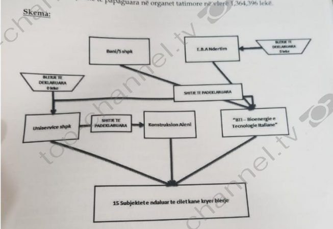 Prokuroria në Tiranë kërkon burg për 14 nga 15 biznesmenët e arrestuar për skemën e vjedhjes 