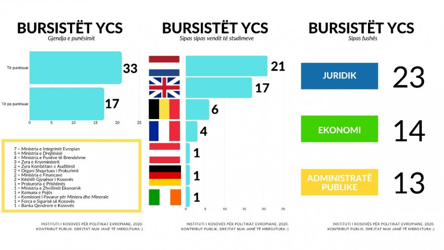 Mospunësimi i të diplomuarve nga YCS-ja rrezikon vazhdimin e mbështetjes nga BE-ja