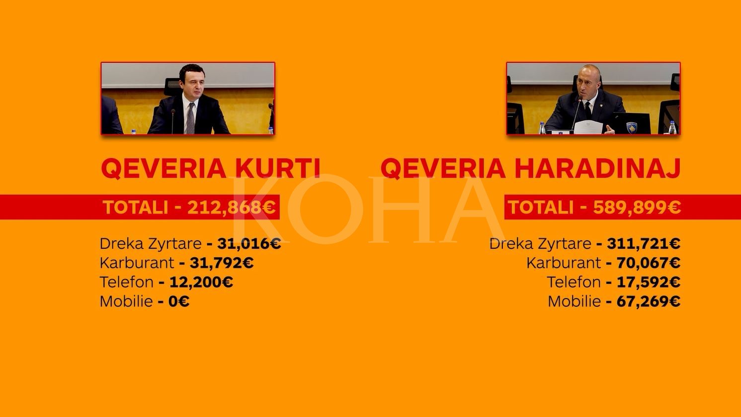 Shpenzimet qeveritare, Haradinaj 4.800 euro më shumë në ditë sesa Kurti