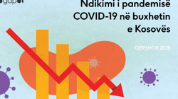 Shkaku i pandemisë të hyrat buxhetore janë ulur për 133 milionë euro, sipas GAP-it