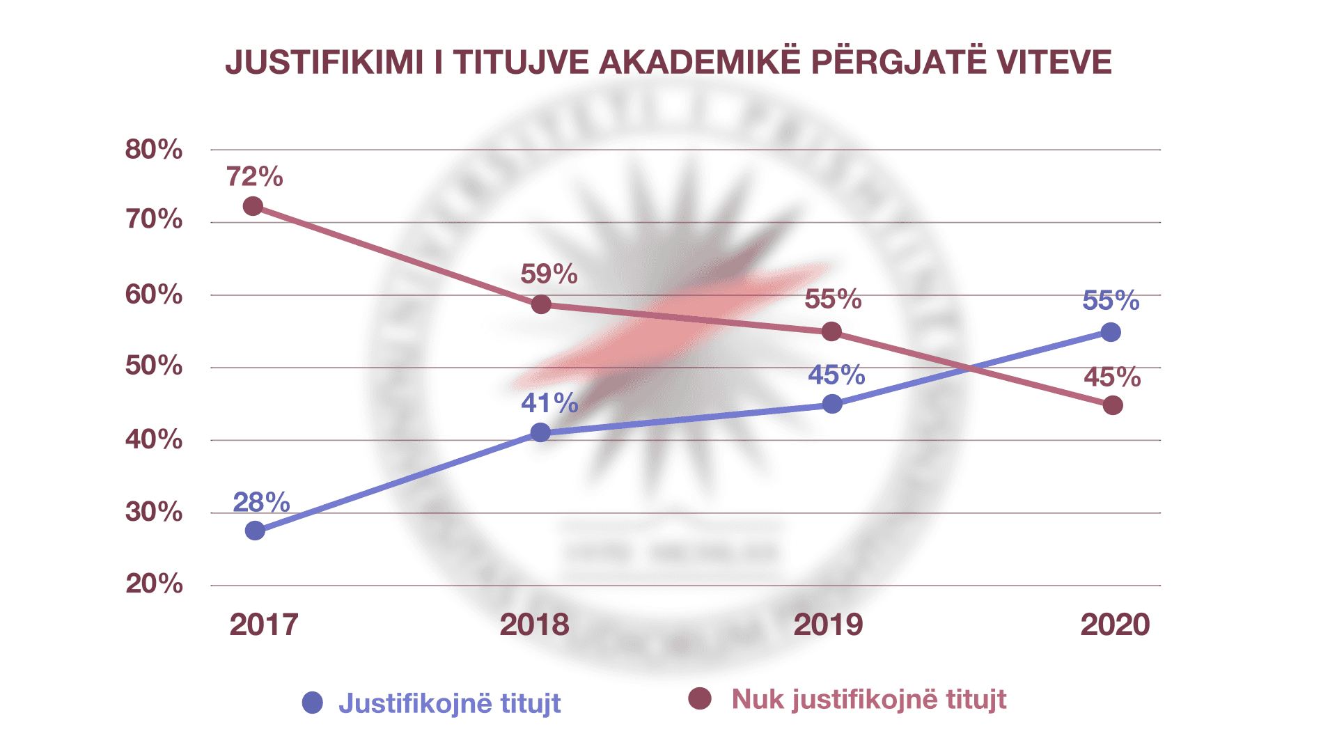 ORCA: UP për herë të parë del pozitivisht në integritet akademik