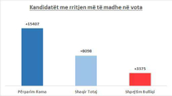 Rama në balotazh ka pasur rritjen më të madhe të votave krahasuar me raundin e parë