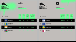 Kosova fiton dy përballjet e para në CS:GO