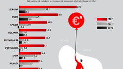 Invadimi i Rusisë në Ukrainë e çon inflacionin në qiell