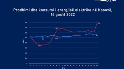 GAP: Prodhimi i energjisë elektrike në Kosovë nuk po i mbulon kërkesat e konsumatorëve