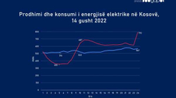 GAP: Prodhimi i energjisë elektrike në Kosovë nuk po i mbulon kërkesat e konsumatorëve