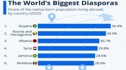 Shqipëria e treta në botë për diasporën më të madhe
