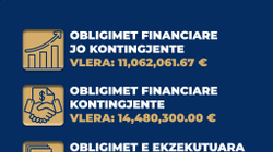 Komuna e Gjilanit me borxh 15 milionë euro, mund të shkojë në mbi 25