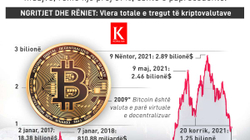 Kriptovalutat në rënie të lirë