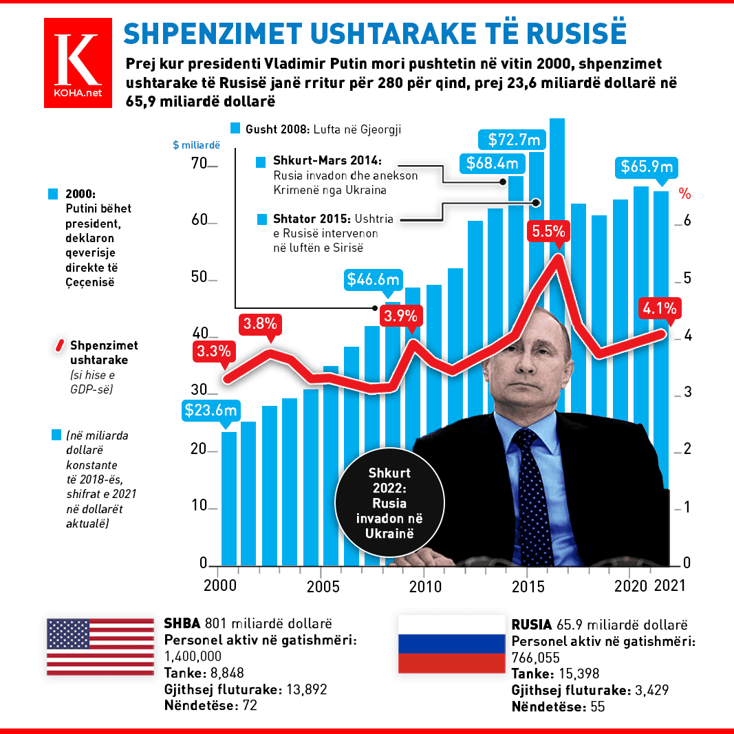 military spending rusia