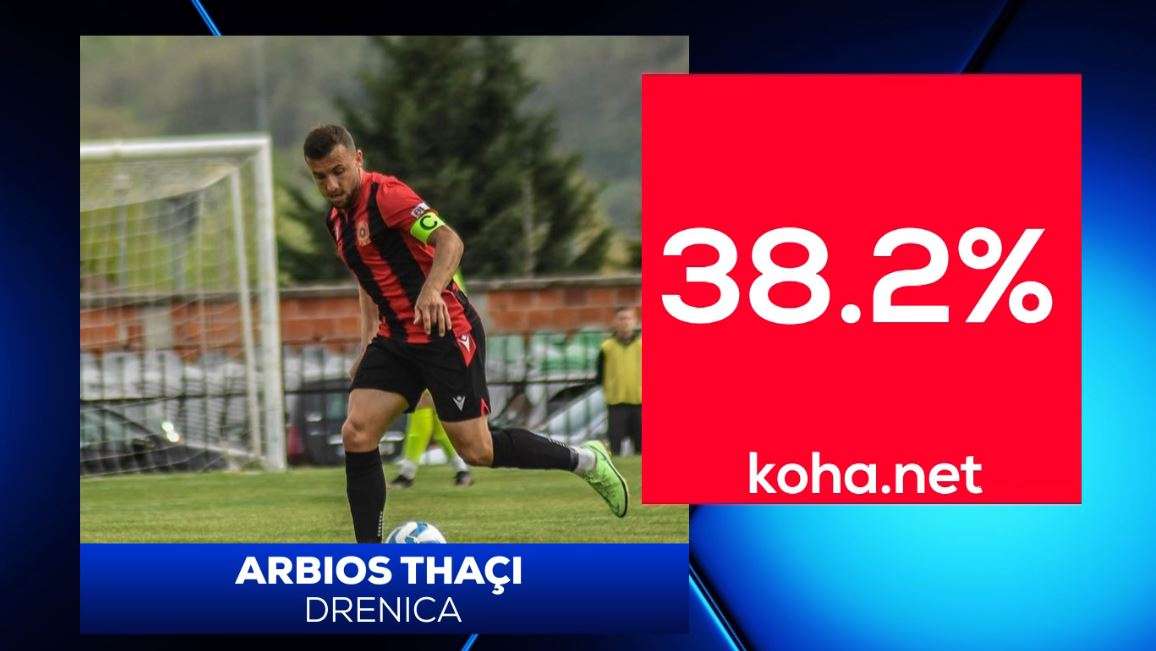 Thaqi, lojtari më i mirë i xhiros