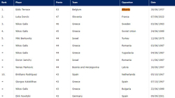 63 pikët ndaj Shqipërisë vazhdojnë të jenë rekord i Eurobasketit