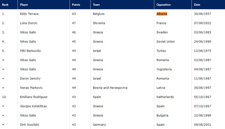 63 pikët ndaj Shqipërisë vazhdojnë të jenë rekord i Eurobasketit