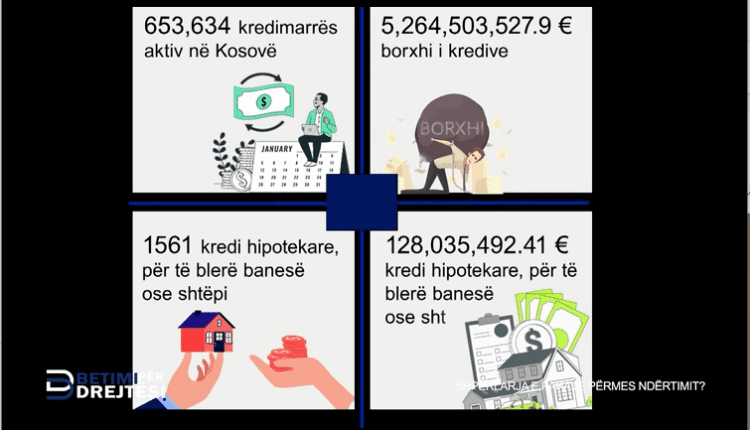 Mbi 650 mijë qytetarë janë në kredi, kanë mbi 5 miliardë euro borxhe nëpër banka