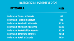 KOK-u mbyll procesin e kategorizimit të sporteve, xhudoja e para