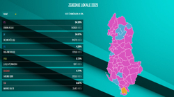 Opozita veç një bashki të fituar, PS-ja prin bindshëm në zgjedhjet lokale në Shqipëri 