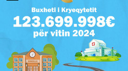 Buxheti i Prishtinës për këtë vit rreth 124 milionë euro”