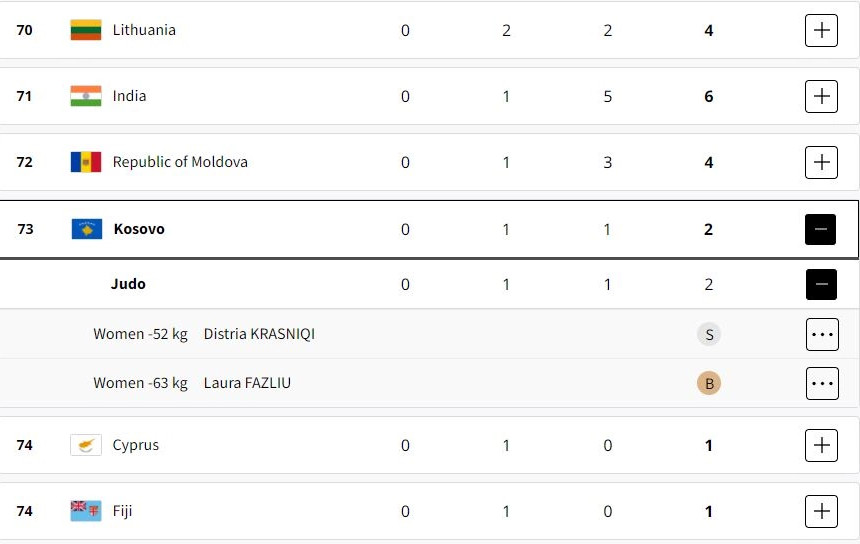 Përfundojnë Lojërat e Parisit, Kosova e Shqipëria prej fitueseve