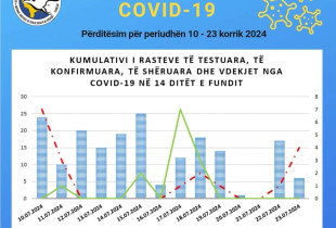 Raste COVID ne Kosove