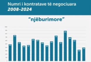 Kontrata njeburimore - statistika