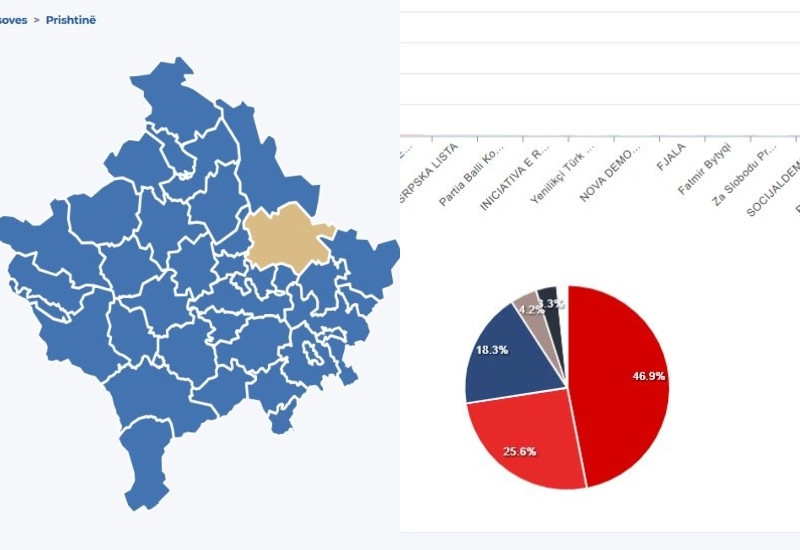 Prishtina zgjedhjet