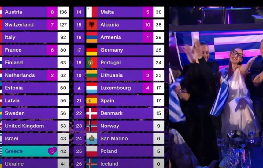 Shqipëria merr 38 pikë nga 20 juri