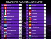 Austria e para në vota të jurisë, Shqipëria e 16-ta