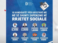 Investime ne rrjete sociale per fushate