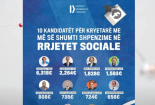 Investime ne rrjete sociale per fushate