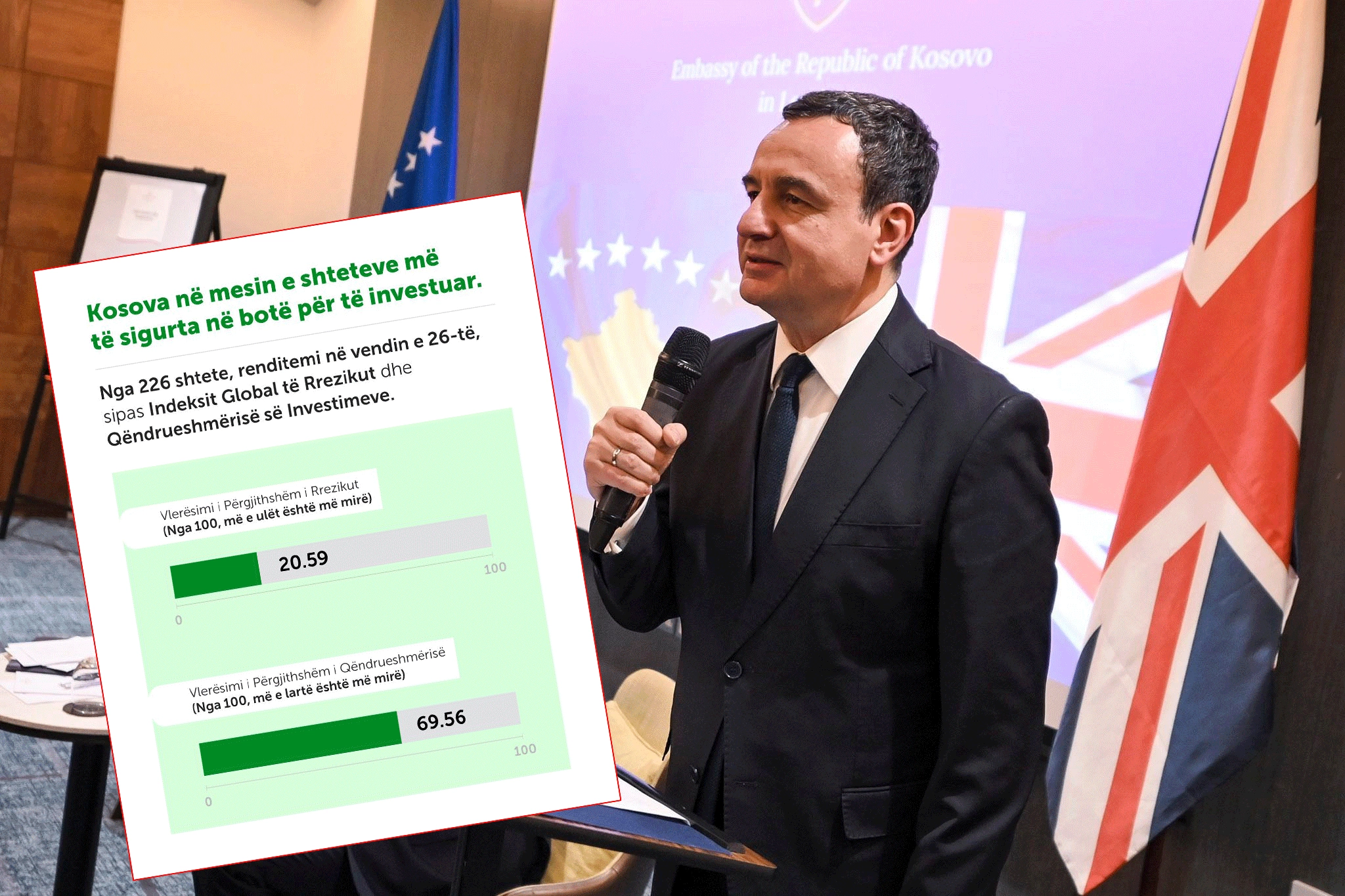 Kosova largohet nga ranglista e shteteve më të sigurta për të investuar, me të cilën u lavdërua Kurti