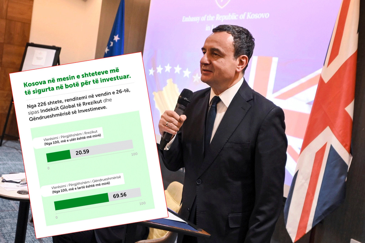 Kosova largohet nga ranglista e shteteve më të sigurta për të investuar  me të cilën u lavdërua Kurti