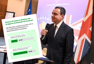 Kosova largohet nga ranglista e shteteve më të sigurta për të investuar, me të cilën u lavdërua Kurti