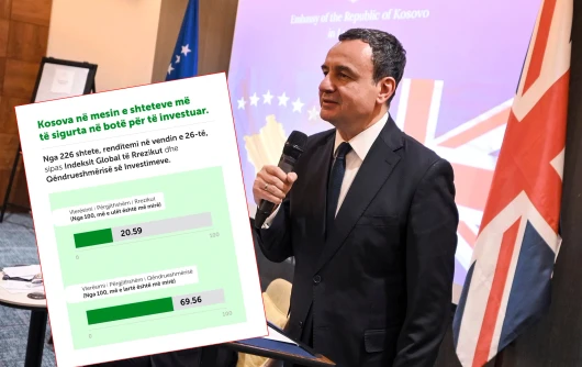 Kosova largohet nga ranglista e shteteve më të sigurta për të investuar, me të cilën u lavdërua Kurti