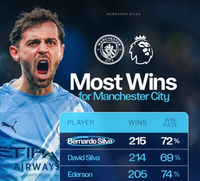 silva-behet-futbollisti-me-i-suksesshem-ne-histori-te-cityt