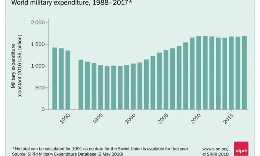 Bota po armatoset: Në vitin  2017 u shpenzuan 1.73 trilion dollarë për armë