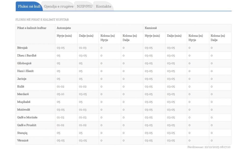 Gjendja në pikat kufitare
