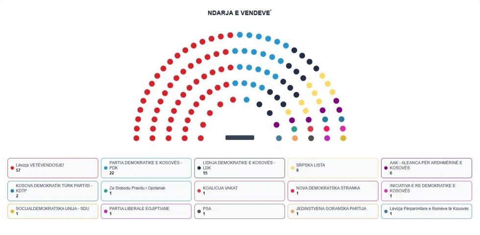 LDK ja  kthen  ulësen nga PDK ja