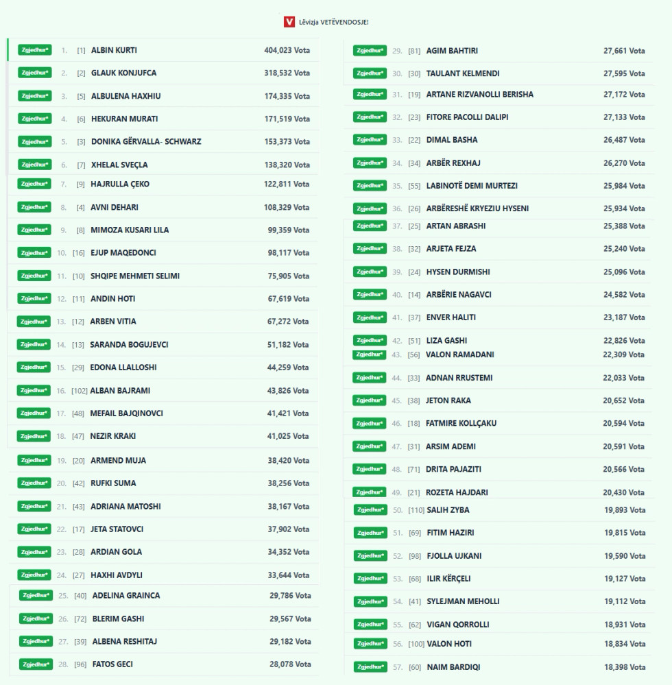 Kandidatët që mbeten jashtë Kuvendit si pasojë e kuotës gjinore